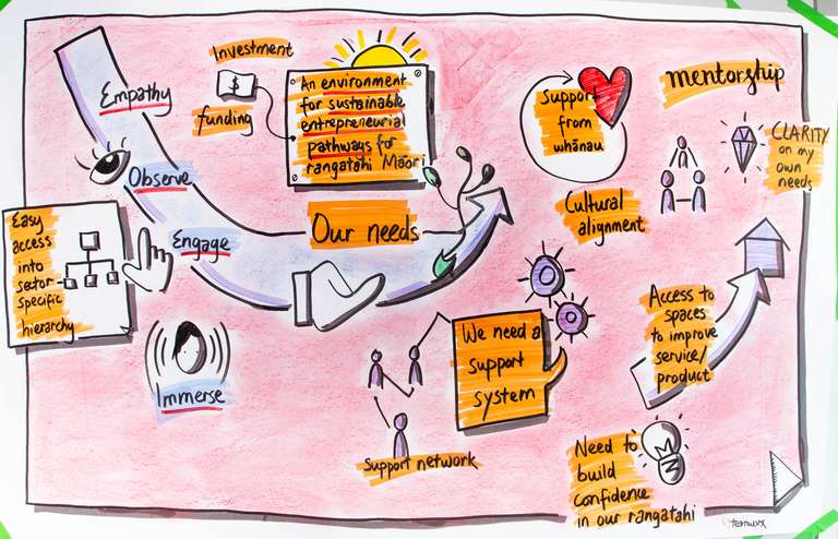 Visually representing the needs of young Maori entrepreneurs