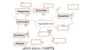 A visual conversation map with boxes between questions and answers - used in visual coaching
